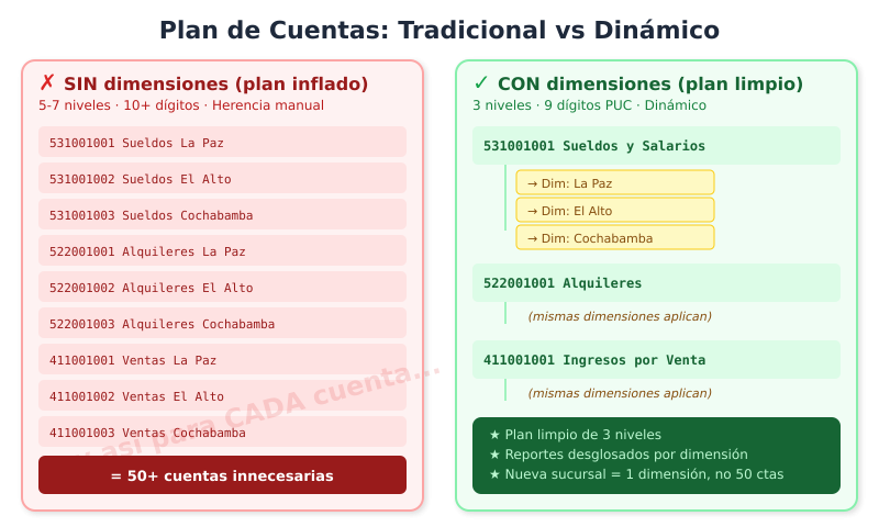 Comparación: sin dimensiones vs con dimensiones