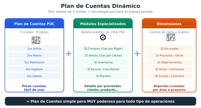 Plan de Cuentas Dinámico: PUC + Módulos + Dimensiones