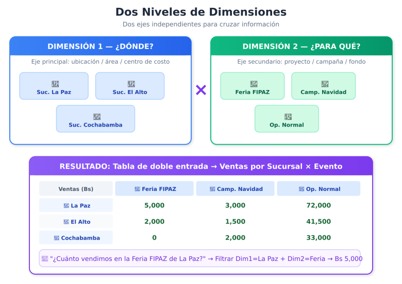 Dos niveles de dimensiones: tabla de doble entrada